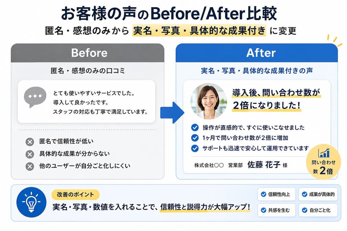 お客様の声のBefore/After比較。匿名・感想のみの口コミから、実名・写真・「導入後、問い合わせ数が2倍になりました!」という具体的な成果付きの声に変更した例